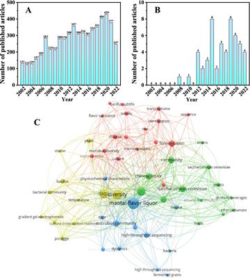 Unraveling the regional environmental ecology dominated baijiu fermentation microbial community succession and associated unique flavor